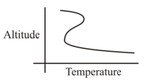 Which one of the following phenomena is correctly shown in the sketch given below?