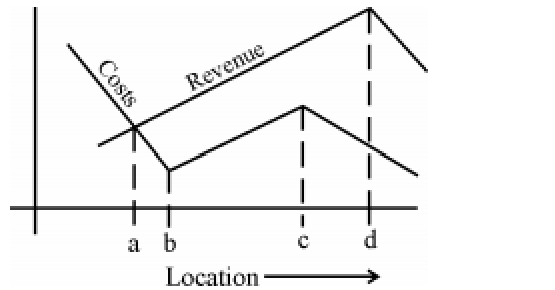 Consider the costs and revenue lines of four firms located in a region shown below. Select the best location for…
