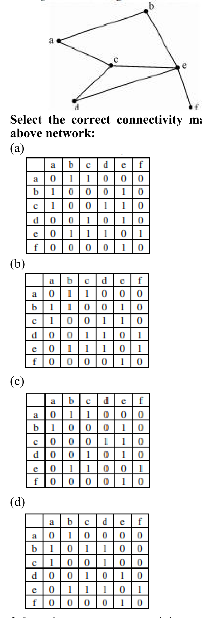 Consider the road network diagram of an area given below. Select the correct connectivity matrix for the above network.