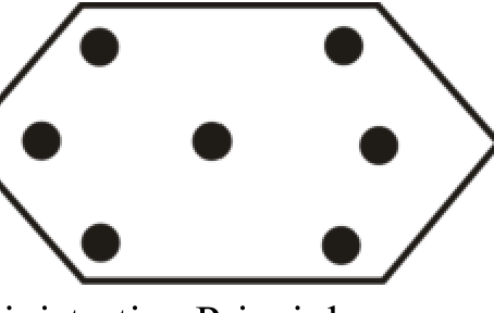 Which one of the following principles is represented by the given figure of Christaller's model, in which a hexagonal…