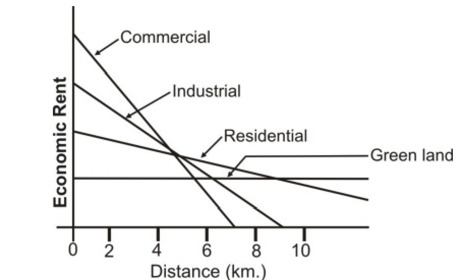 In the given graph of economic rent against distance, each of the following categories of urban land use is shown,…