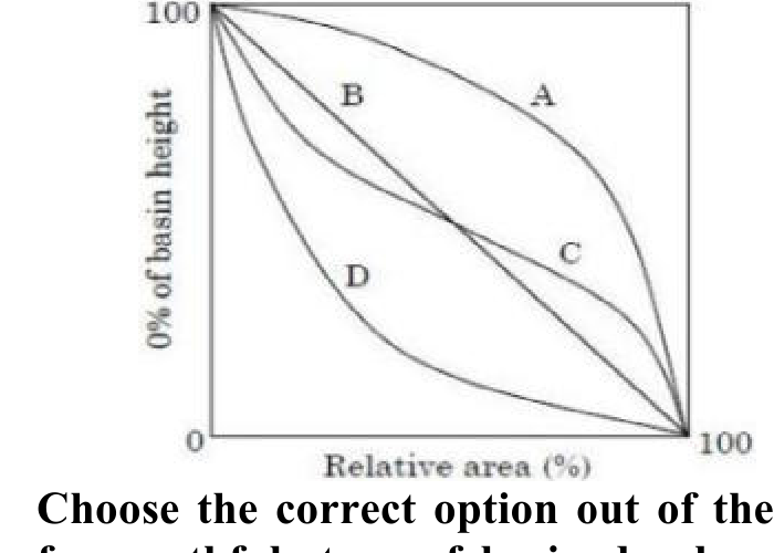 The hypsometric curve in the given diagram expresses different stages of basin development by plotting percentage of…