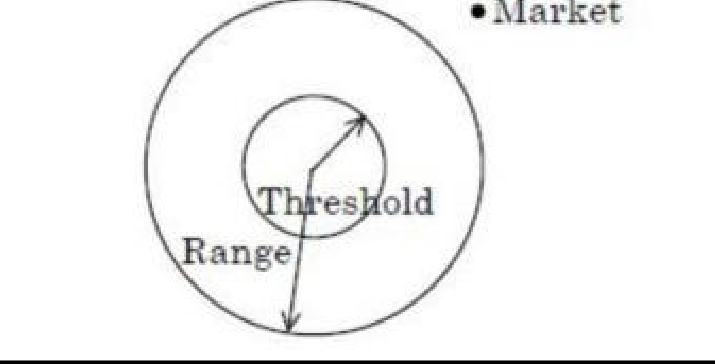 The given figure showing Market, Threshold and Range explains which one of the following models?