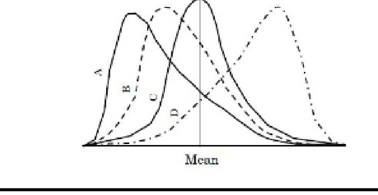 Which one of the following frequency distributions shown in the figure is negatively skewed?