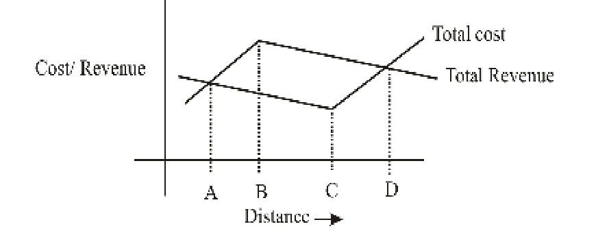 Which one of the following codes is correct to show the optimal location to profitability in different spatial cost and…