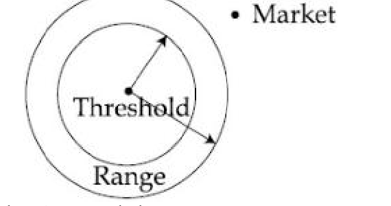 Which one of the following models is explained by the given figure showing Market, Threshold and Range?