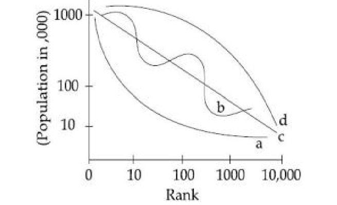In the given graph of population against rank, which one of the following patterns of distribution of population among…