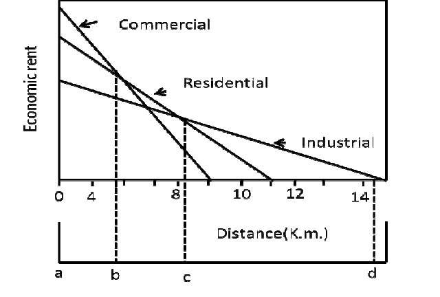 Which one of the following is correct sequence of urban land uses in respect of ab, bc and cd as…