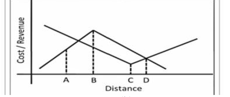 In the diagram given below showing profitability in different spatial cost and revenue situations, which one of the…
