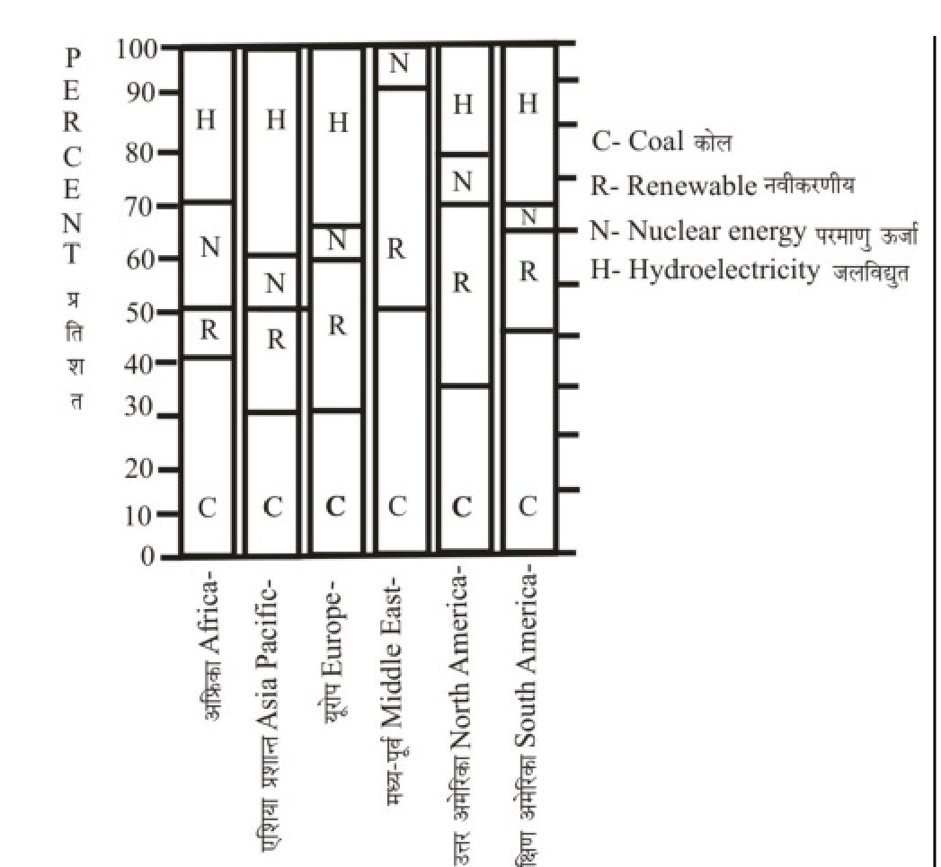 The given figure shows the regional consumption pattern of energy from various sources for six world regions, where C…