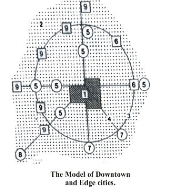 The given figure shows the model of Downtown and Edge cities. Identify what the symbol numbered 9 in the diagram…